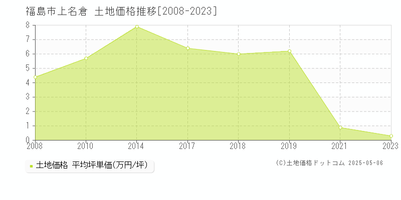 福島市上名倉の土地価格推移グラフ 