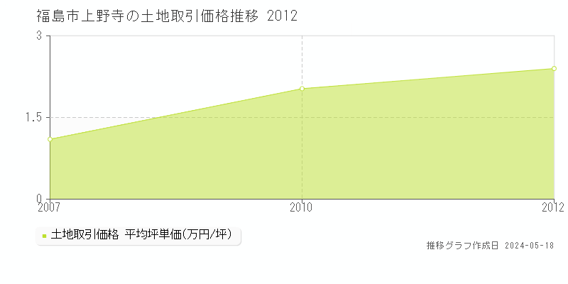 福島市上野寺の土地価格推移グラフ 