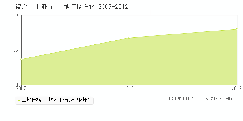 上野寺(福島市)の土地価格推移グラフ(坪単価)[2007-2012年]