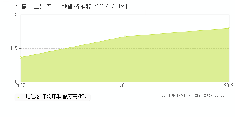 福島市上野寺の土地価格推移グラフ 