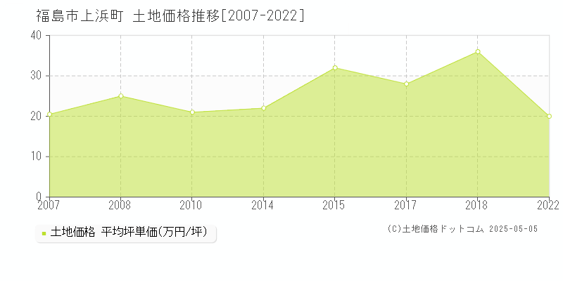 上浜町(福島市)の土地価格推移グラフ(坪単価)[2007-2022年]