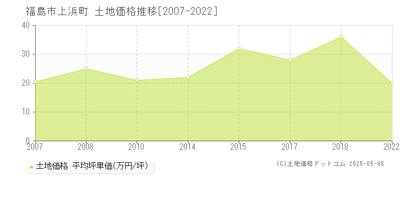 福島市上浜町の土地価格推移グラフ 