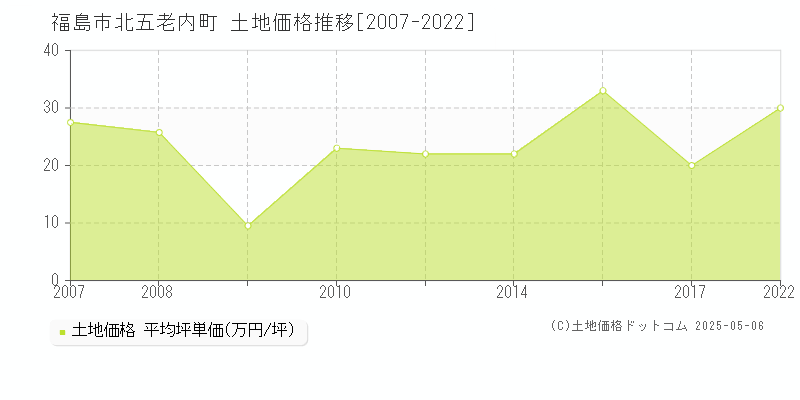 福島市北五老内町の土地価格推移グラフ 