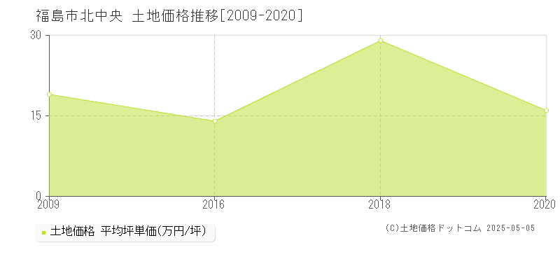 北中央(福島市)の土地価格推移グラフ(坪単価)[2009-2020年]