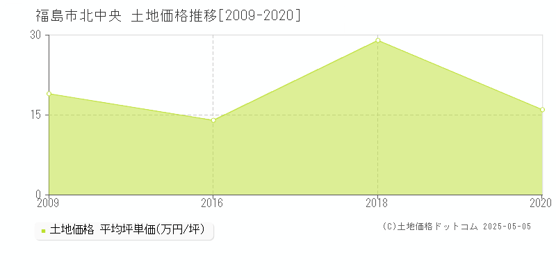 福島市北中央の土地価格推移グラフ 