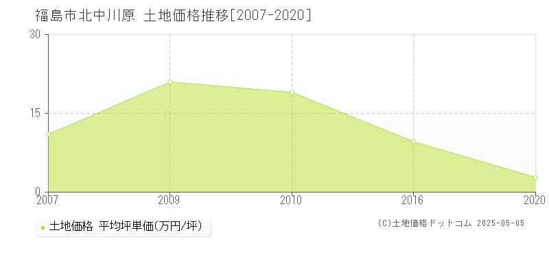 北中川原(福島市)の土地価格推移グラフ(坪単価)[2007-2020年]