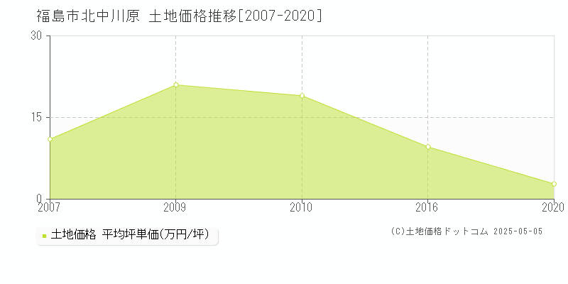 福島市北中川原の土地価格推移グラフ 