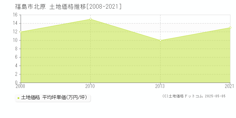 福島市北原の土地価格推移グラフ 