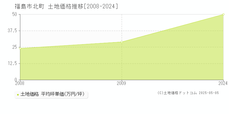 北町(福島市)の土地価格推移グラフ(坪単価)[2008-2024年]
