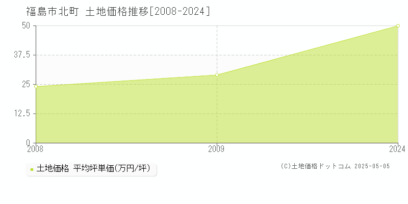 福島市北町の土地価格推移グラフ 