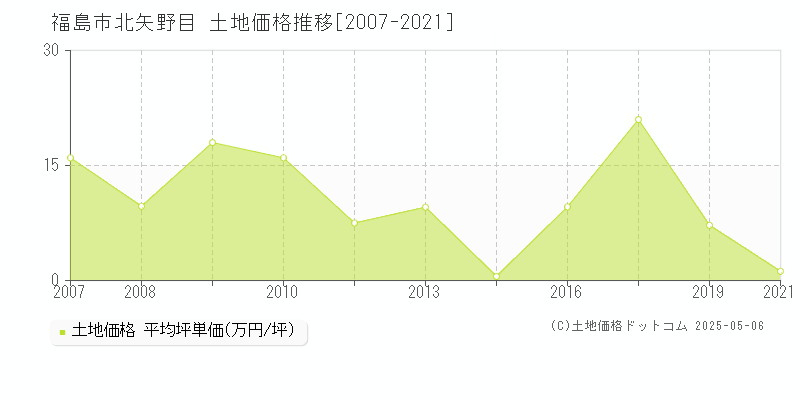 北矢野目(福島市)の土地価格推移グラフ(坪単価)[2007-2021年]
