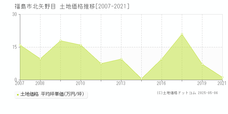 福島市北矢野目の土地価格推移グラフ 