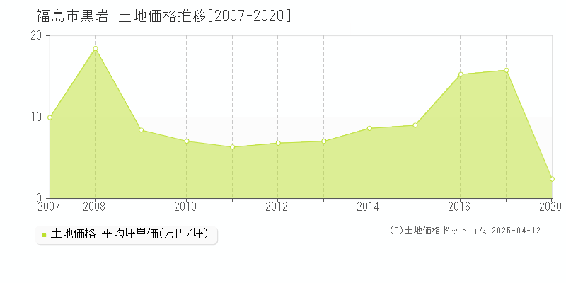 福島市黒岩の土地価格推移グラフ 