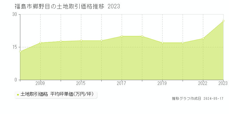 福島市郷野目の土地価格推移グラフ 