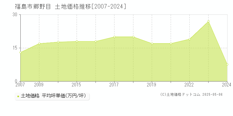郷野目(福島市)の土地価格推移グラフ(坪単価)[2007-2024年]