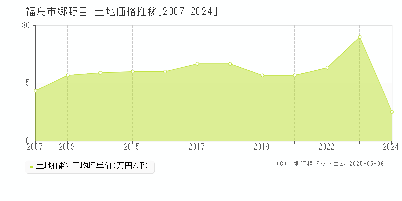 福島市郷野目の土地価格推移グラフ 