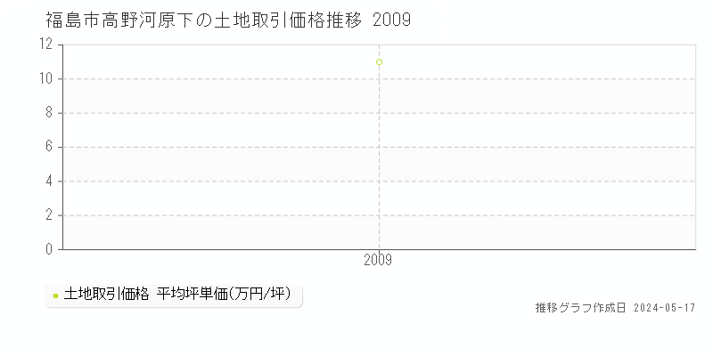 福島市高野河原下の土地価格推移グラフ 