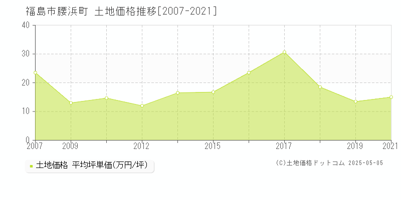 腰浜町(福島市)の土地価格推移グラフ(坪単価)[2007-2021年]
