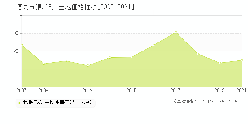 福島市腰浜町の土地価格推移グラフ 