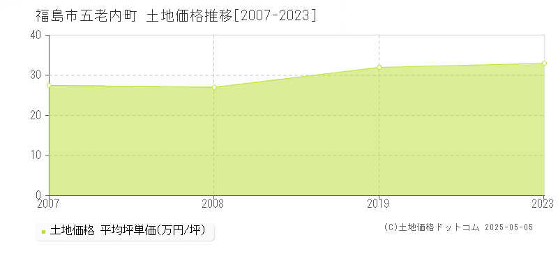 五老内町(福島市)の土地価格推移グラフ(坪単価)[2007-2023年]