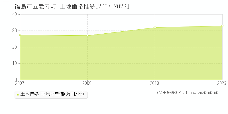 福島市五老内町の土地取引事例推移グラフ 