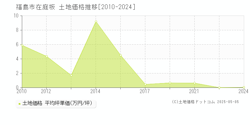 在庭坂(福島市)の土地価格推移グラフ(坪単価)[2010-2024年]