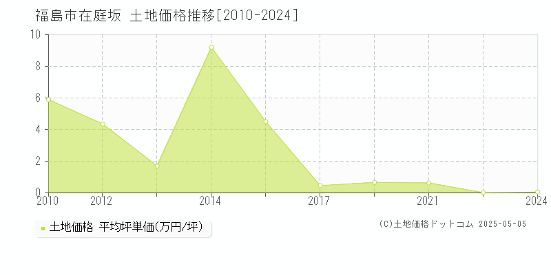 福島市在庭坂の土地価格推移グラフ 