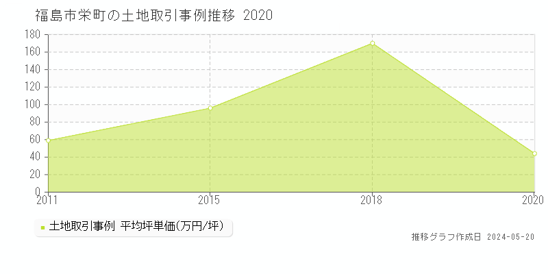 福島市栄町の土地取引事例推移グラフ 