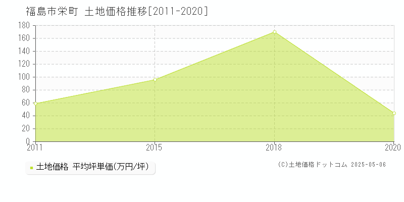 栄町(福島市)の土地価格推移グラフ(坪単価)[2011-2020年]