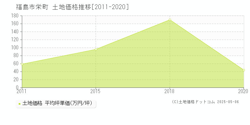 福島市栄町の土地価格推移グラフ 