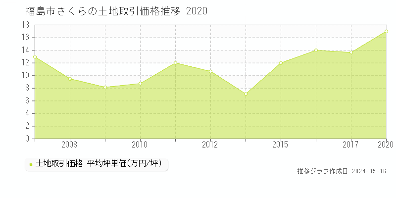 福島市さくらの土地価格推移グラフ 