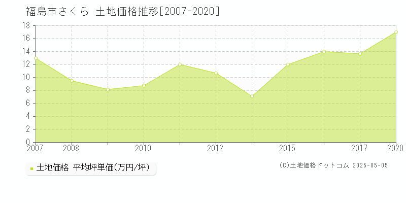 さくら(福島市)の土地価格推移グラフ(坪単価)[2007-2020年]