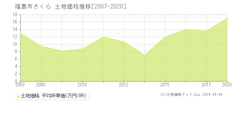 福島市さくらの土地価格推移グラフ 