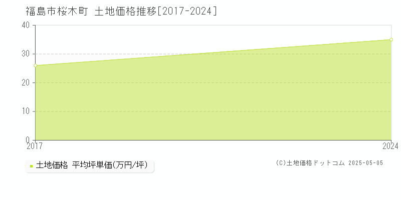 桜木町(福島市)の土地価格推移グラフ(坪単価)[2017-2024年]
