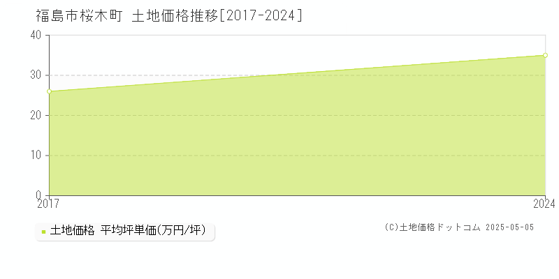 福島市桜木町の土地取引事例推移グラフ 