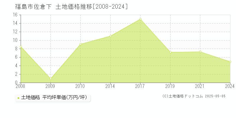 佐倉下(福島市)の土地価格推移グラフ(坪単価)[2008-2024年]