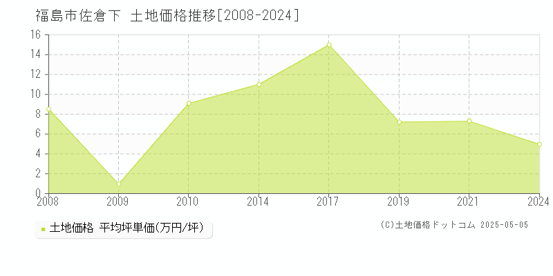 福島市佐倉下の土地取引事例推移グラフ 