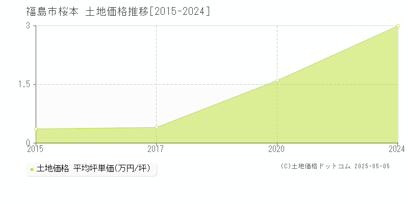 桜本(福島市)の土地価格推移グラフ(坪単価)[2015-2024年]