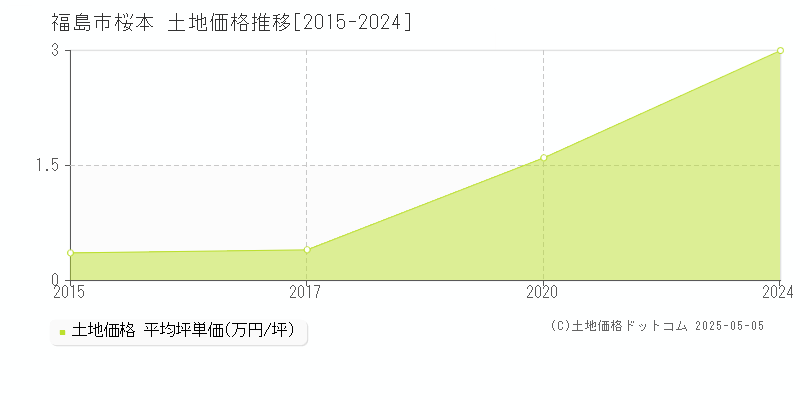 福島市桜本の土地価格推移グラフ 