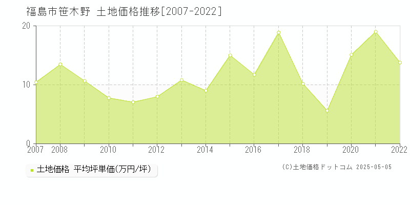 笹木野(福島市)の土地価格推移グラフ(坪単価)[2007-2022年]