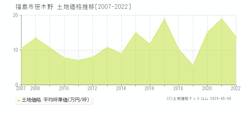 福島市笹木野の土地価格推移グラフ 