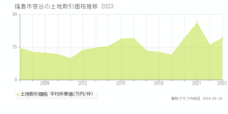 福島市笹谷の土地価格推移グラフ 