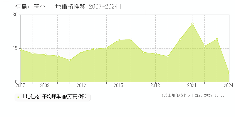 笹谷(福島市)の土地価格推移グラフ(坪単価)[2007-2024年]