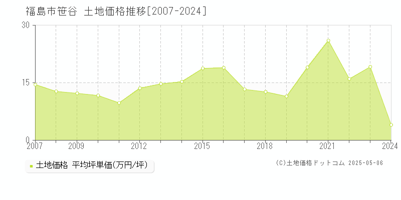 福島市笹谷の土地価格推移グラフ 