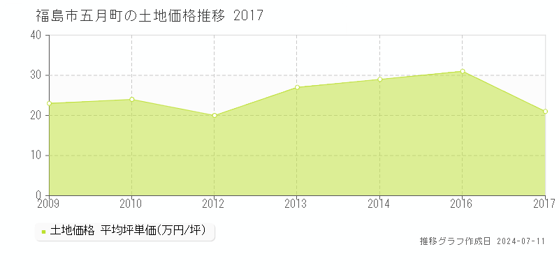 福島市五月町の土地価格推移グラフ 