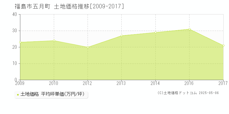 五月町(福島市)の土地価格推移グラフ(坪単価)[2009-2017年]