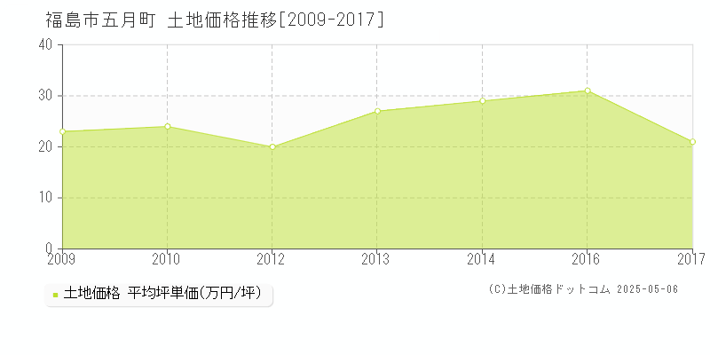 福島市五月町の土地価格推移グラフ 