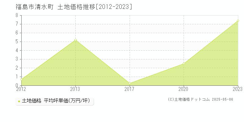 清水町(福島市)の土地価格推移グラフ(坪単価)[2012-2023年]