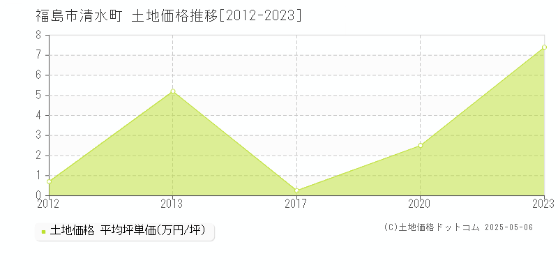 福島市清水町の土地価格推移グラフ 