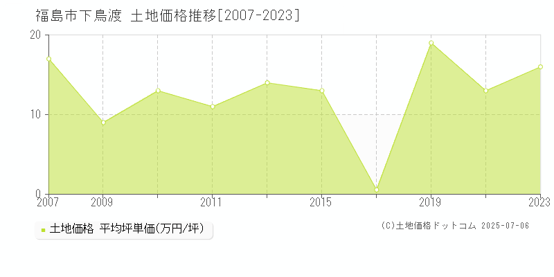 下鳥渡(福島市)の土地価格推移グラフ(坪単価)[2007-2023年]
